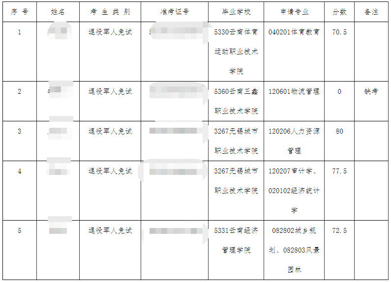 昆明文理学院关于2023年专升本免试适应性或职业技能综合考查(面试)成绩的公示