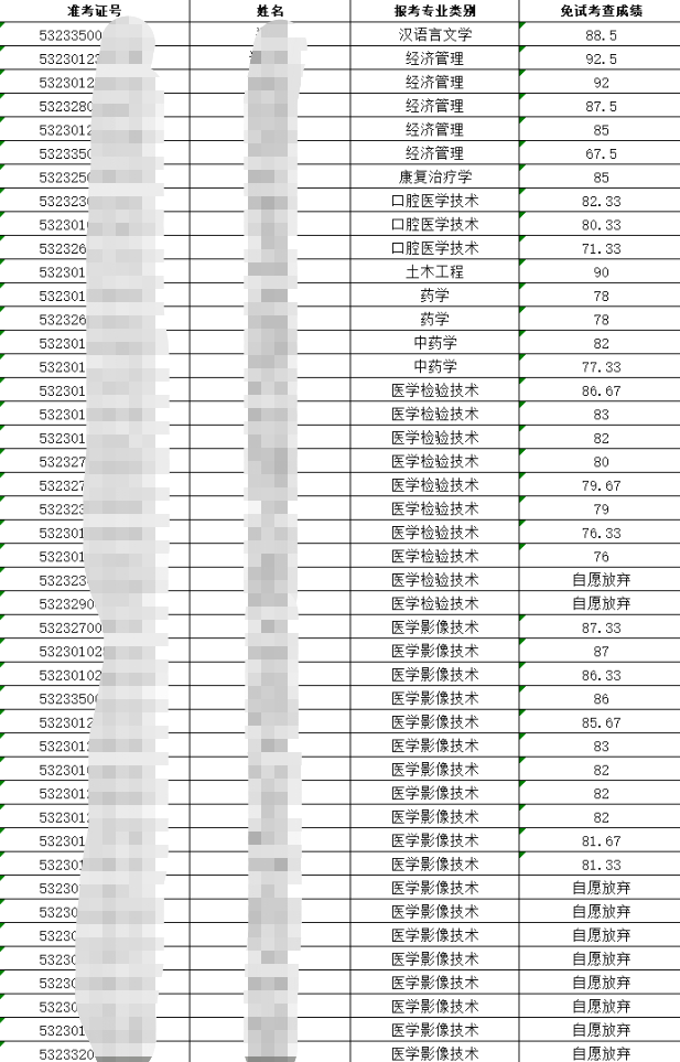 云南经济管理学院2023年专升本免试招生适应性或职业技能综合考查成绩