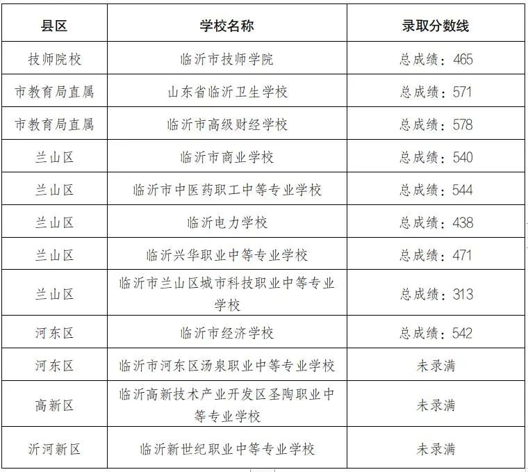 临沂2023年“职教高考班”录取分数线揭晓！（临沂2023职教高考班录取分数线）