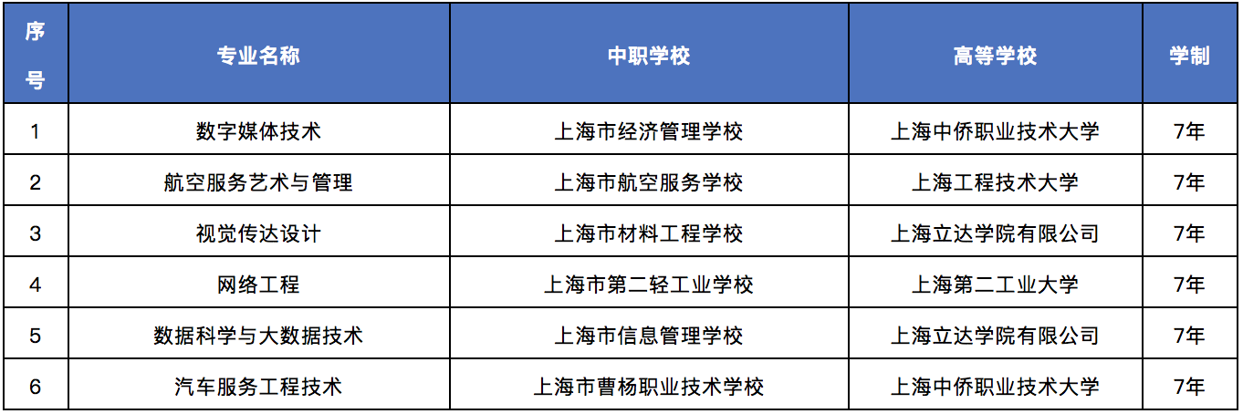 2023年上海新增6个中职-应用本科教育融合专业（2021年上海中等职业教育学院会扩招或者增设中本专业吗）