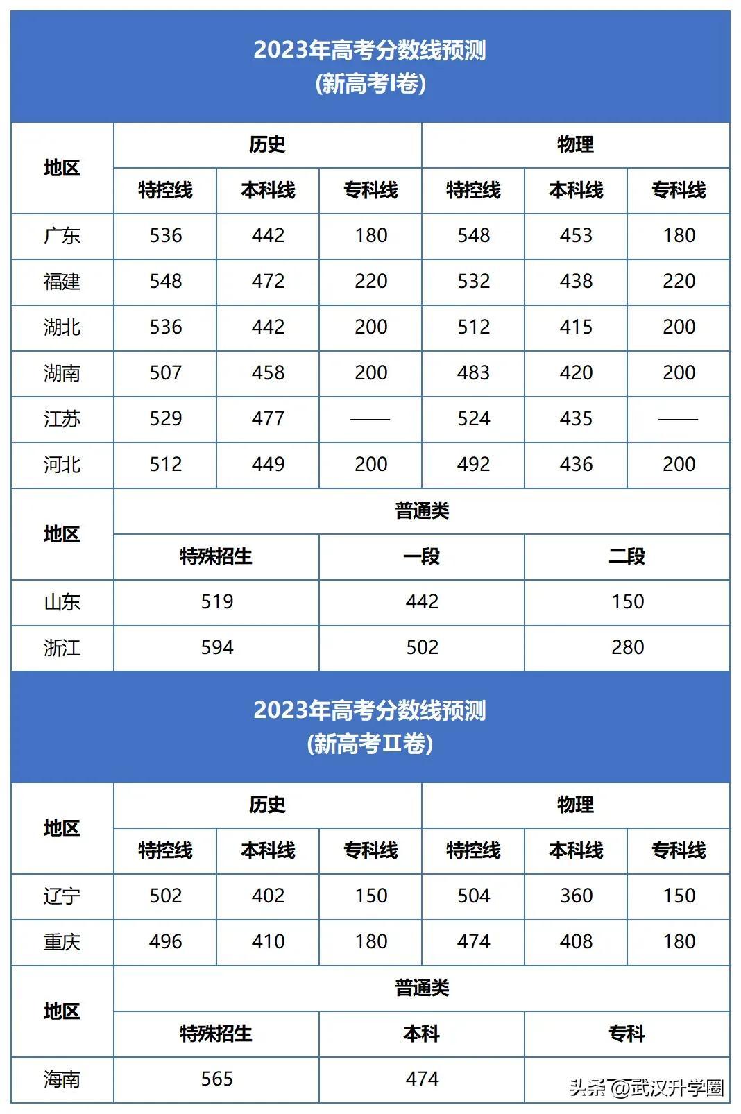 「预测2023高考分数线」（预测2023高考分数线）