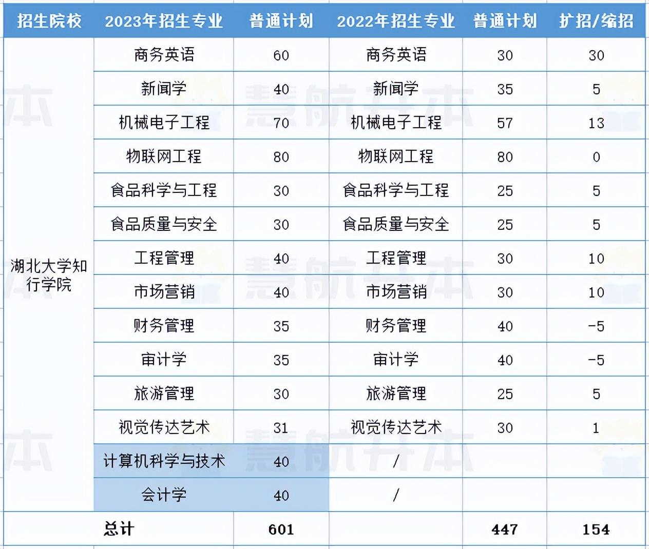 民办院校专业招生对比（民办院校专业招生对比分析）