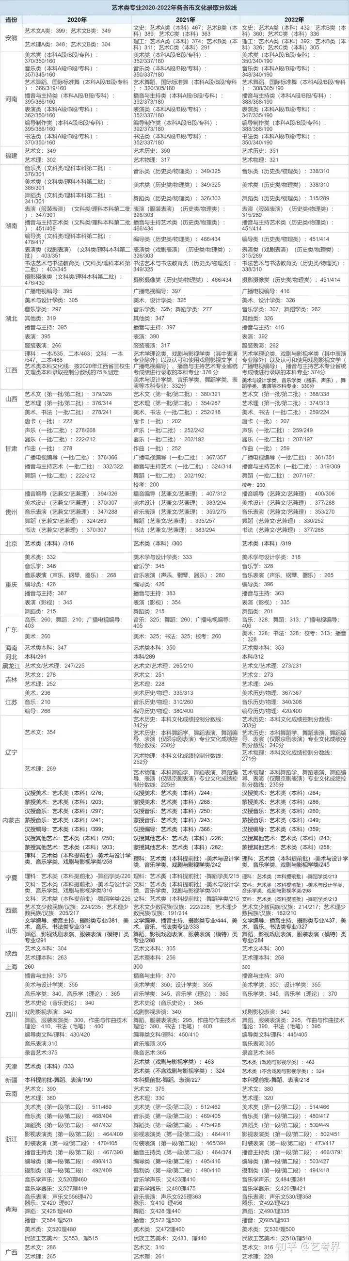 艺考分数上本科：文化线近三年。（艺考分数线没过但文化分数过了）